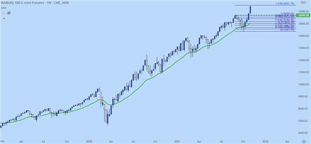 پیش بینی های Dow, Nasdaq 100, S&P 500 برای هفته پیش رو