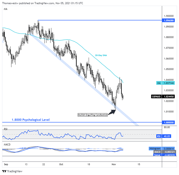 gbp-aud