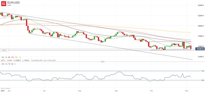 پیش بینی یورو برای هفته پیش رو: چشم انداز EUR/USD دوباره نزولی می شود