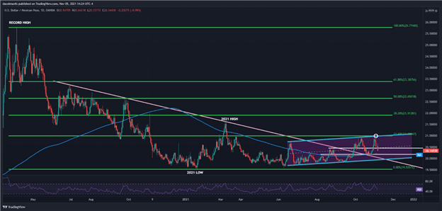 پیش بینی پزو مکزیک: USD/MXN برای حفظ تعصب نزولی پس از فدرال پیش از بانکسیکو