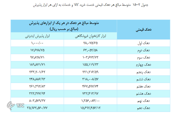 اختلافات تراکنشی بین دهک‌ها همچنان پا برجاست