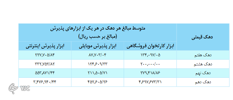 اختلافات تراکنشی بین دهک‌ها همچنان پا برجاست