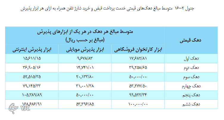 اختلافات تراکنشی بین دهک‌ها همچنان پا برجاست