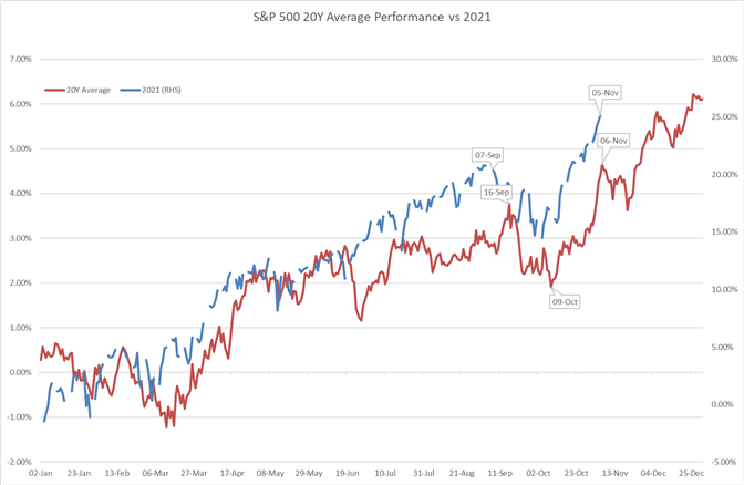 S&P 500 &  پیش بینی FTSE 100 برای هفته آینده