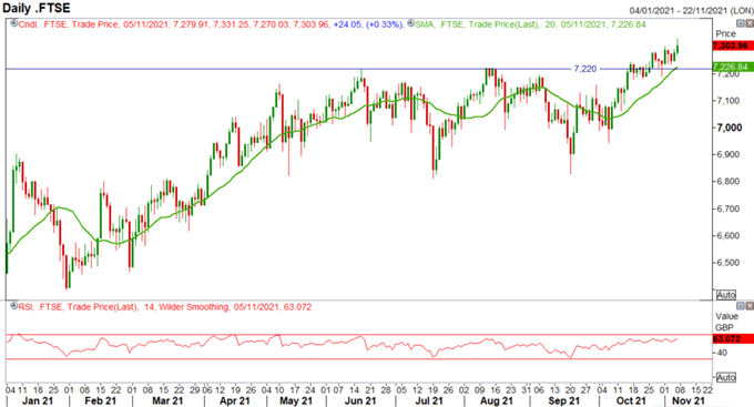 S&P 500 &  پیش بینی FTSE 100 برای هفته آینده