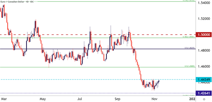 نمودار قیمت روزانه EURCAD