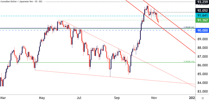 نمودار قیمت CADJPY