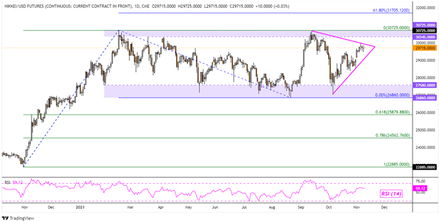 Dow Jones به عنوان Nasdaq 100 Falls Post Infrastructure Bill، Nikkei 225 افزایش می یابد