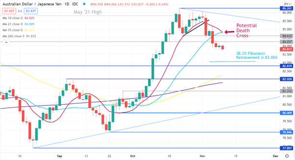 نمودار AUD/JPY