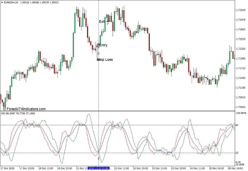 نحوه استفاده از شاخص KDJ برای MT4 - خرید تجارت