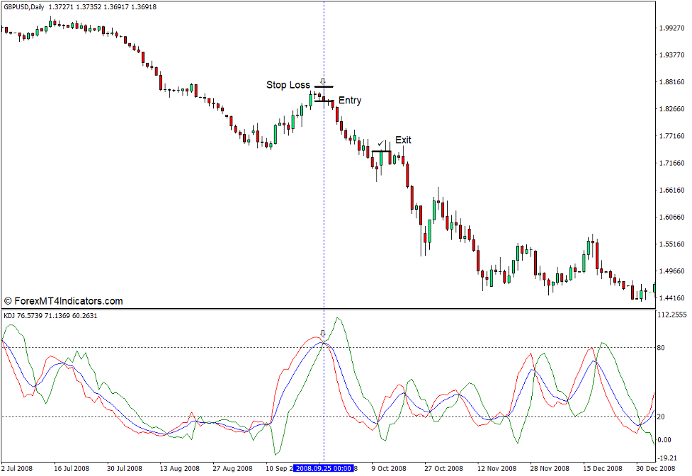 نحوه استفاده از شاخص KDJ برای MT4 - فروش تجارت
