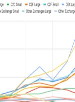 با تشدید رقابت در میان صرافی های رمزنگاری، DEX ها بیشترین رشد را داشته اند: Chainalysis