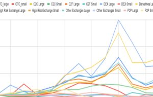 با تشدید رقابت در میان صرافی های رمزنگاری، DEX ها بیشترین رشد را داشته اند: Chainalysis