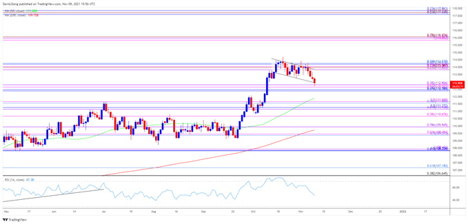 تصویر نمودار نرخ روزانه USD/JPY