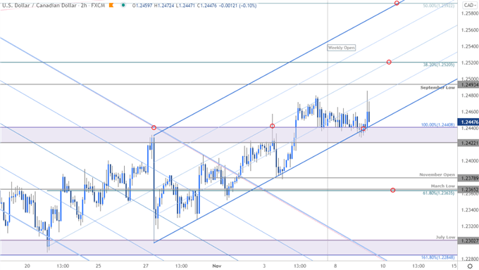 نمودار قیمت دلار کانادا - USD/CAD 120 دقیقه - چشم انداز تجارت Loonie - پیش بینی فنی