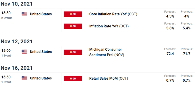 اطلاعات کلیدی ایالات متحده / کانادا - ریسک رویداد USD/CAD - تقویم اقتصادی Loonie