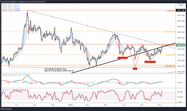 پیش بینی قیمت طلا: شکست فنی صعودی نزدیک می شود - سطوح XAU/USD