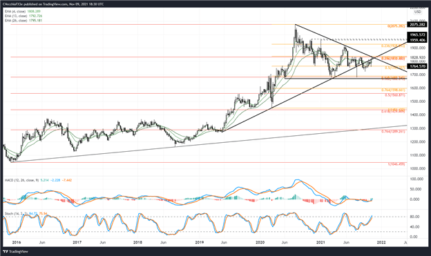 پیش بینی قیمت طلا: شکست فنی صعودی نزدیک می شود - سطوح XAU/USD