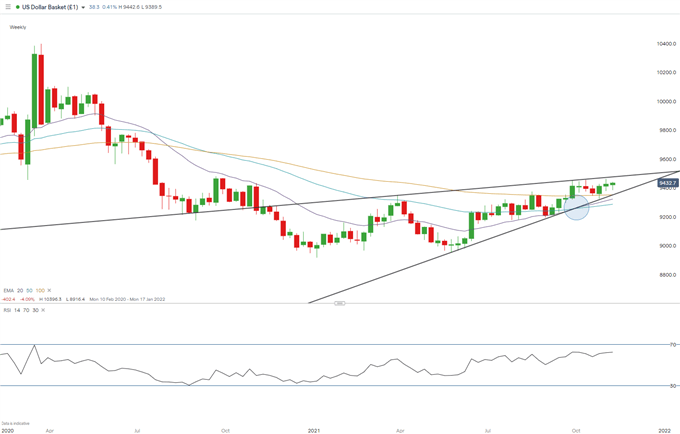 نمودار هفتگی DXY