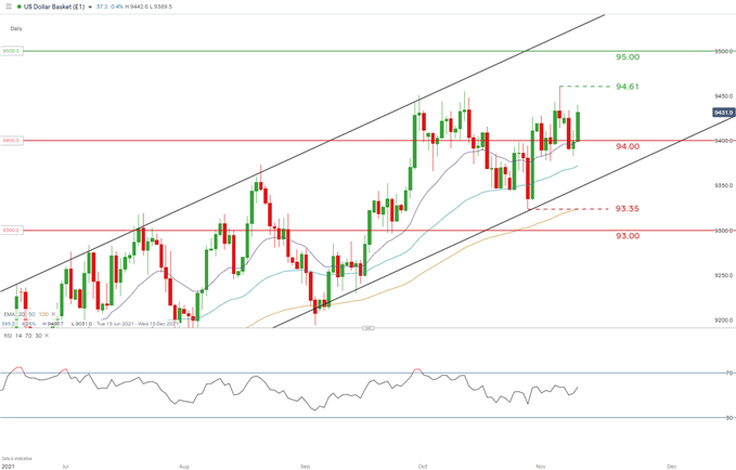 نمودار روزانه DXY