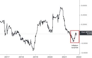 انتظار می رود تورم بالاتر بیت کوین و طلا را تا پایان سال بالاتر بفرستد انتظار می رود تورم بالاتر بیت کوین و طلا را تا پایان سال بالاتر بفرستد