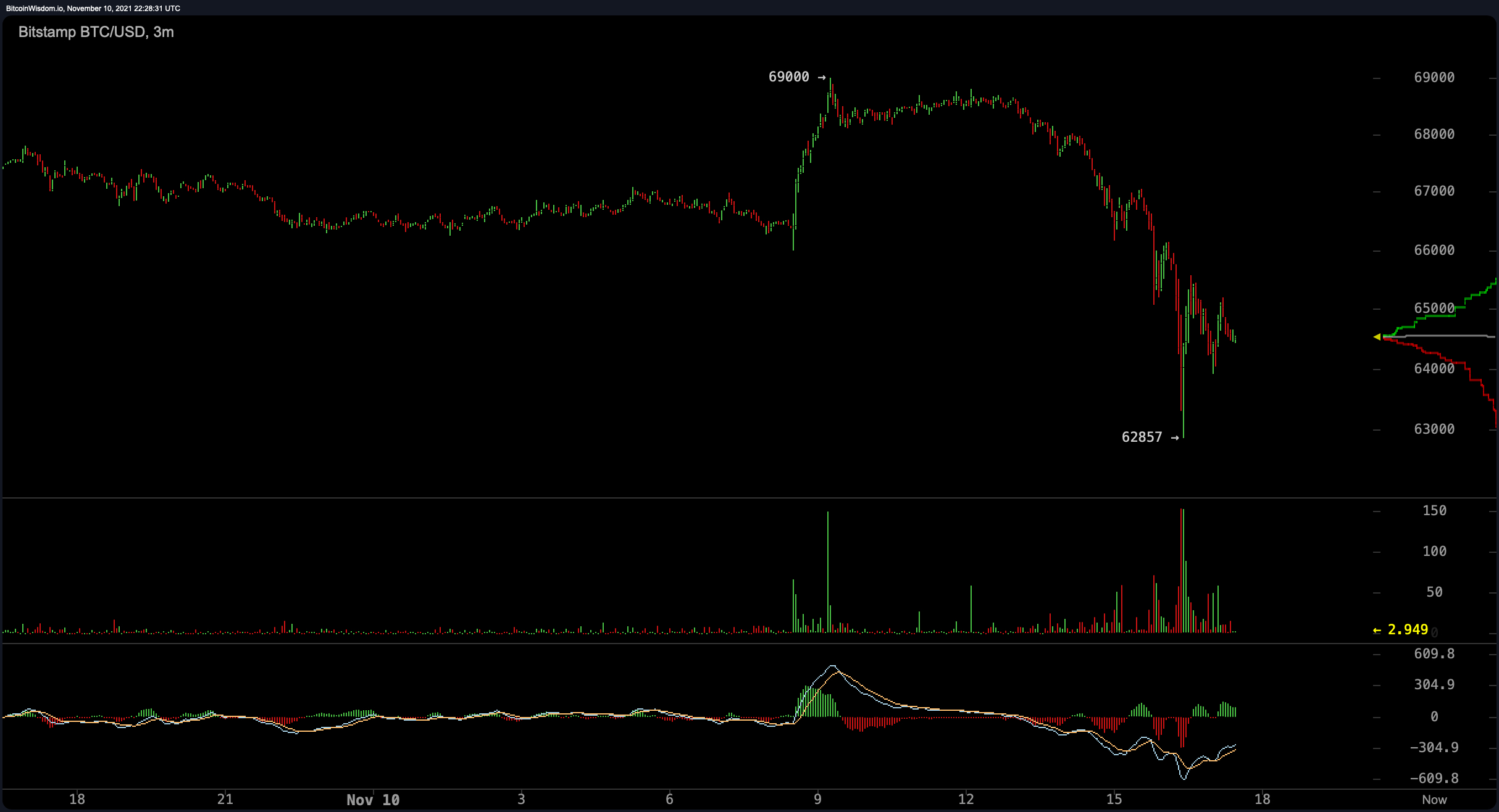 در حالی که بیت کوین به 69 هزار دلار افزایش یافت، نهنگ از سال 2013، 147 میلیون دلار ارزش «بیت کوین خواب» را انتقال داد. در حالی که بیت کوین به 69 هزار دلار افزایش یافت، نهنگ از سال 2013، 147 میلیون دلار ارزش «بیت کوین خواب» را انتقال داد.