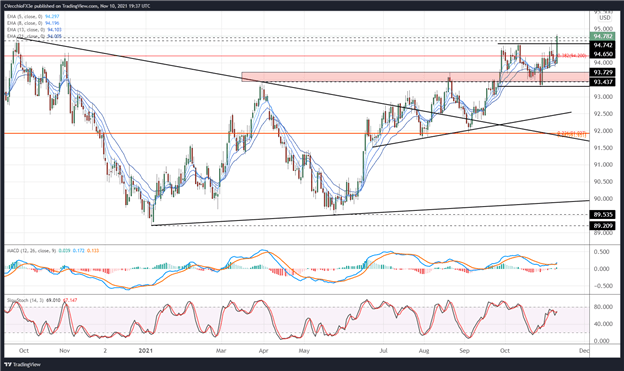 تجزیه و تحلیل فنی دلار آمریکا: شکست شاخص DXY، بازگشت USD/JPY در Play