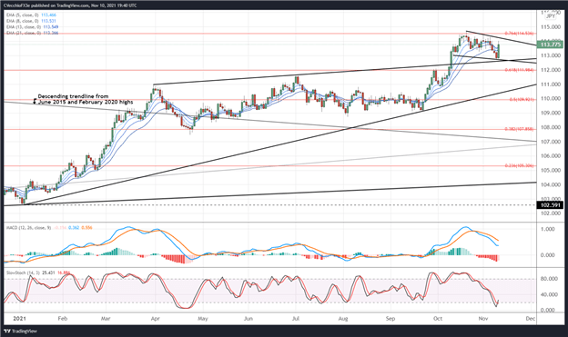 تجزیه و تحلیل فنی دلار آمریکا: شکست شاخص DXY، بازگشت USD/JPY در Play