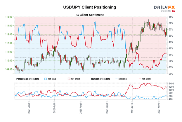 تجزیه و تحلیل فنی دلار آمریکا: شکست شاخص DXY، بازگشت USD/JPY در Play