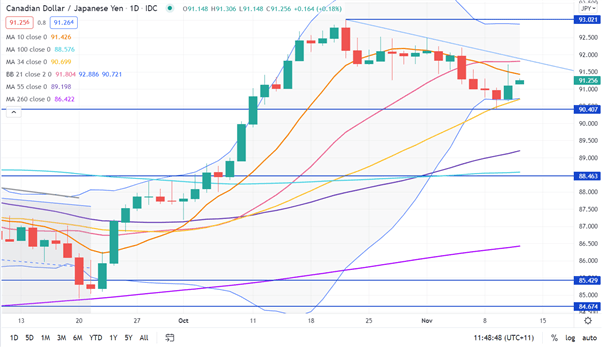 نمودار CAD/JPY