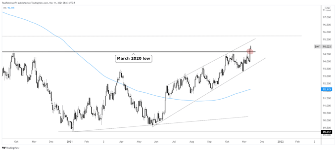 نمودار روزانه USD