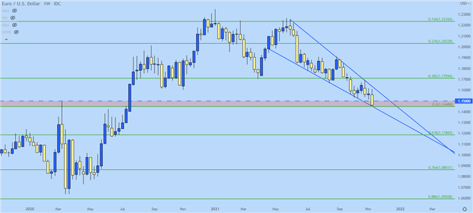 نمودار قیمت یورو دلار