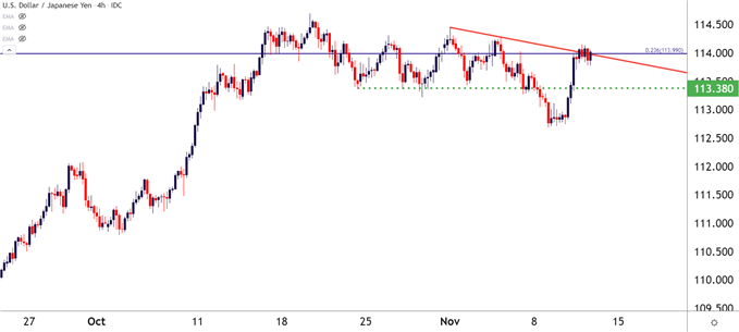 نمودار قیمت چهار ساعت USDJPY