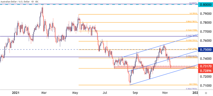 نمودار قیمت AUDUSD