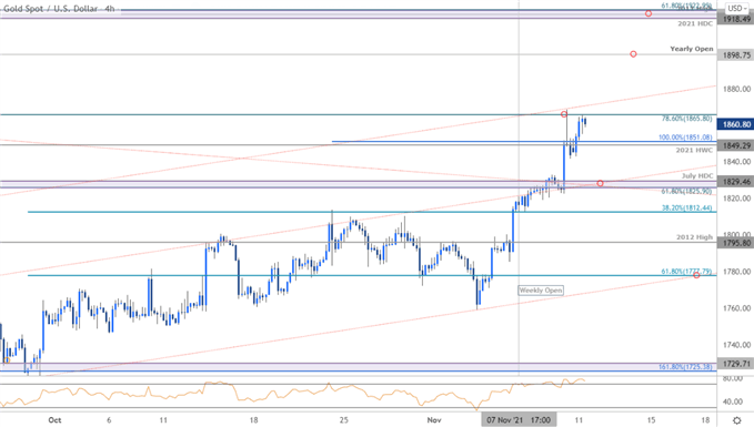 نمودار قیمت طلا - XAU/USD 240 دقیقه - چشم انداز تجارت GLD - پیش بینی فنی GC