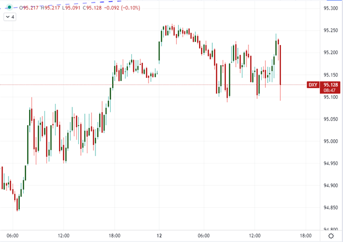 نمودار شاخص دلار DXY