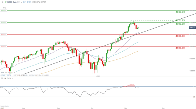 نمودار روزانه SPX