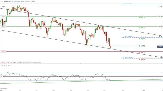 نمودار روزانه GBP/USD