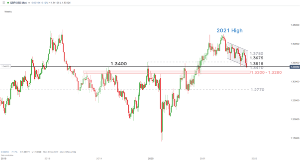 پیش بینی فنی پوند بریتانیا: GBP/USD، EUR/GBP، GBP/NZD تنظیمات