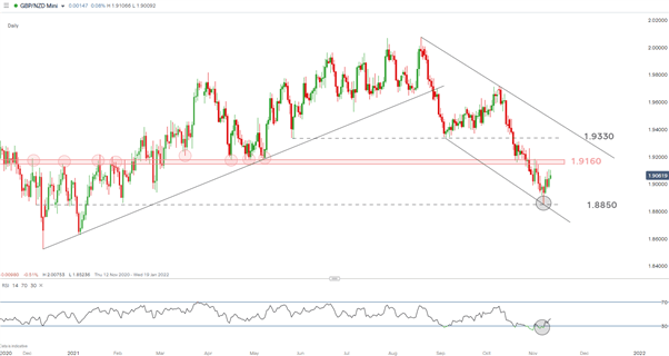 پیش بینی فنی پوند بریتانیا: GBP/USD، EUR/GBP، GBP/NZD تنظیمات