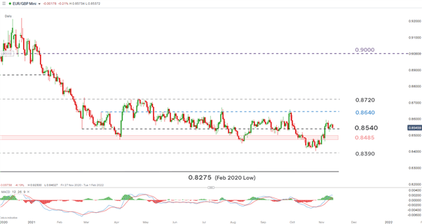 پیش بینی فنی پوند بریتانیا: GBP/USD، EUR/GBP، GBP/NZD تنظیمات