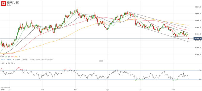 پیش بینی یورو: EUR/USD ممکن است در هفته آینده سقوط بیشتری کند، احتمال 1.14