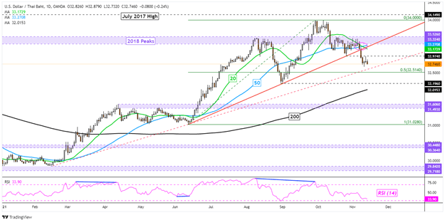 پیش بینی دلار آمریکا: ضعف املایی مشکل دارد؟  USD/SGD، USD/THB، USD/IDR، USD/PHP