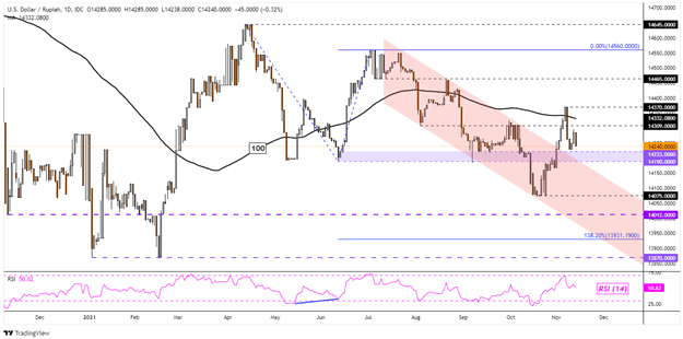 پیش بینی دلار آمریکا: ضعف املایی مشکل دارد؟  USD/SGD، USD/THB، USD/IDR، USD/PHP