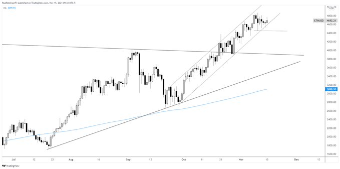 نمودار روزانه ETH/USD