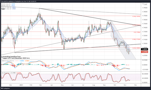 تحلیل فنی پوند بریتانیا: چشم انداز نرخ پوند/AUD، GBP/CAD، GBP/NZD