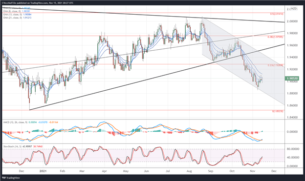 تحلیل فنی پوند بریتانیا: چشم انداز نرخ پوند/AUD، GBP/CAD، GBP/NZD