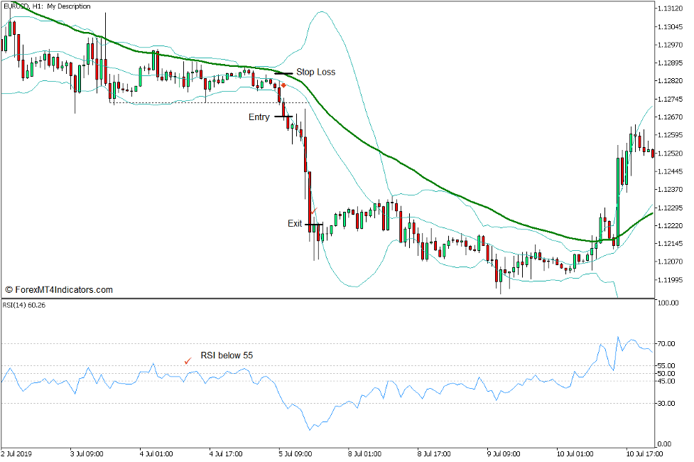 استراتژی معاملاتی فارکس باند بولینگر جهت حرکت حرکتی شکست برای MT5 - تجارت فروش