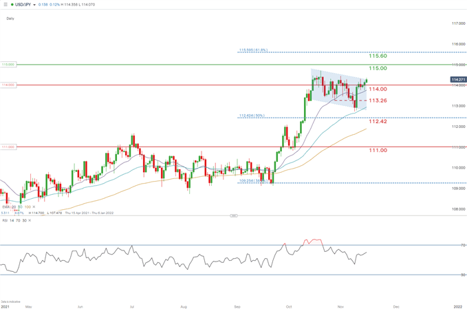 نمودار روزانه USDJPY