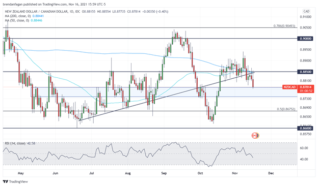 تحلیل فنی دلار نیوزلند: EUR/NZD، NZD/CAD، NZD/JPY